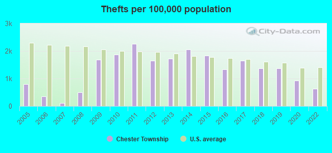 Thefts per 100,000 population