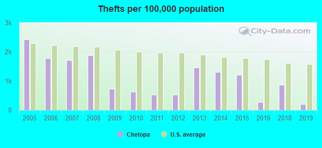 Thefts per 100,000 population