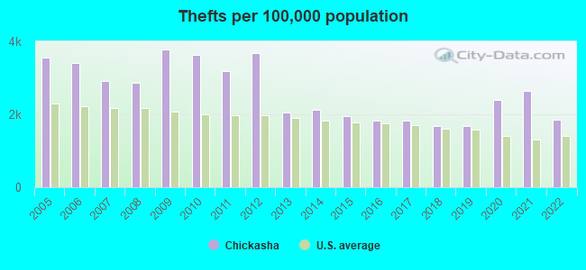 Thefts per 100,000 population