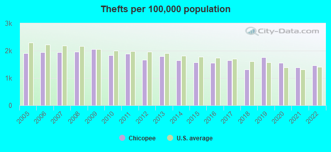 Thefts per 100,000 population