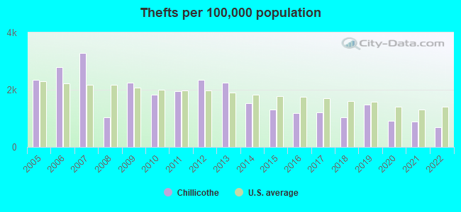 Thefts per 100,000 population