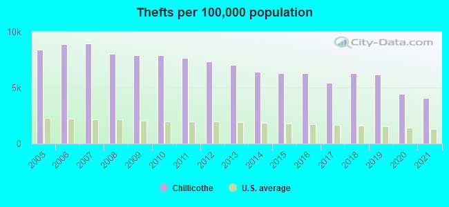 Thefts per 100,000 population