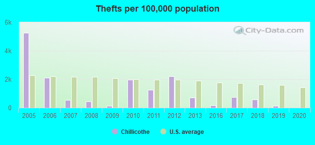 Thefts per 100,000 population