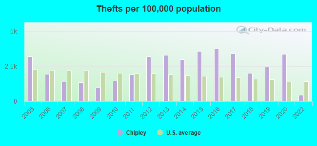 Thefts per 100,000 population