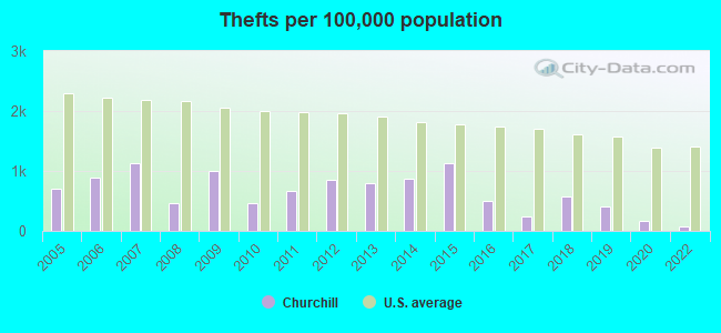 Thefts per 100,000 population