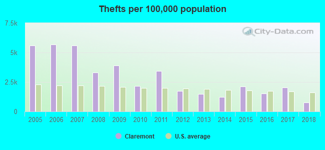 Thefts per 100,000 population