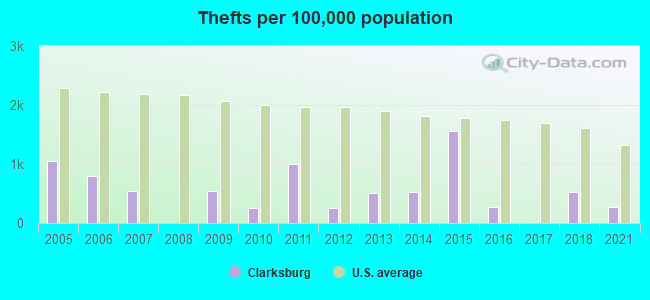 Thefts per 100,000 population