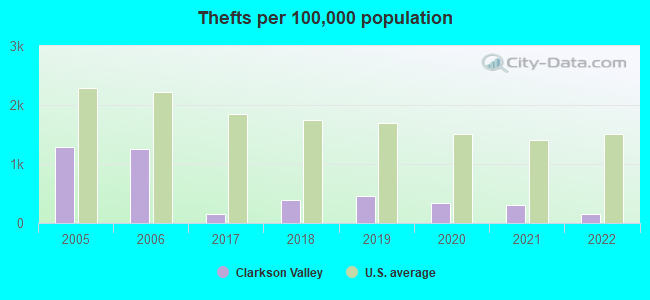 Thefts per 100,000 population