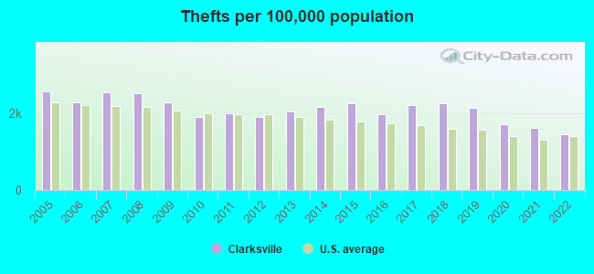 Thefts per 100,000 population