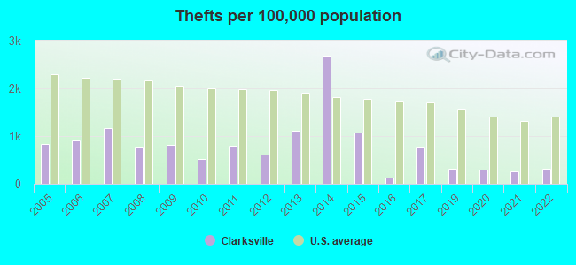 Thefts per 100,000 population