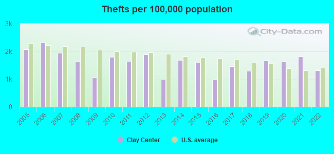 Thefts per 100,000 population