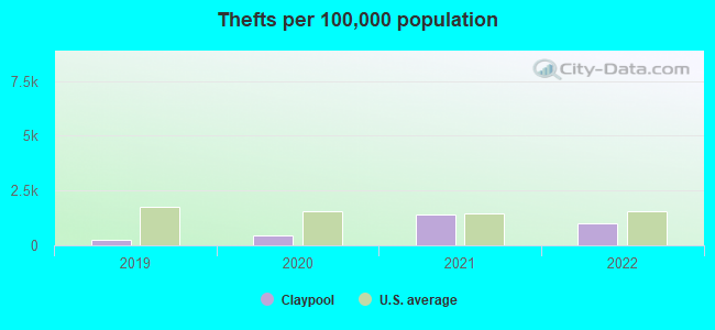 Thefts per 100,000 population