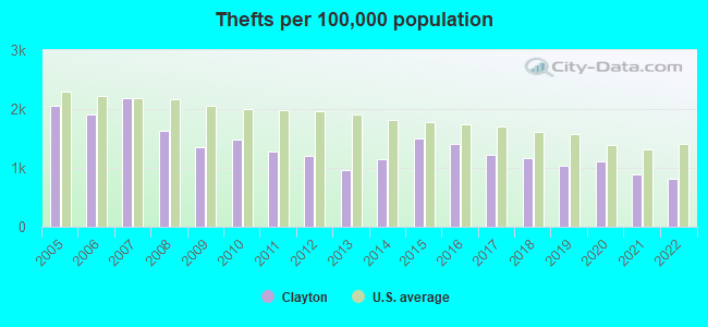 Thefts per 100,000 population