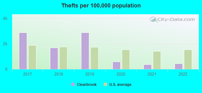 Thefts per 100,000 population