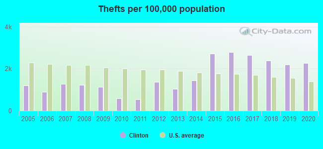 Thefts per 100,000 population