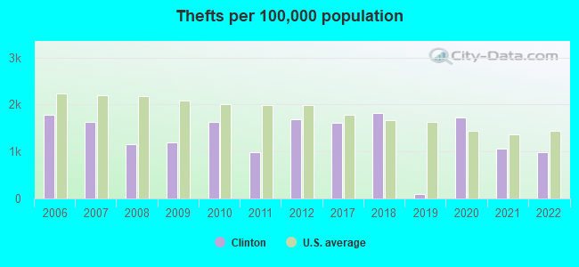 Thefts per 100,000 population