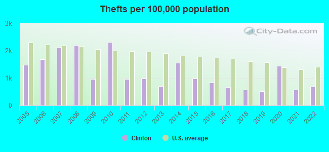 Thefts per 100,000 population