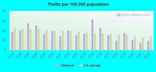 Thefts per 100,000 population