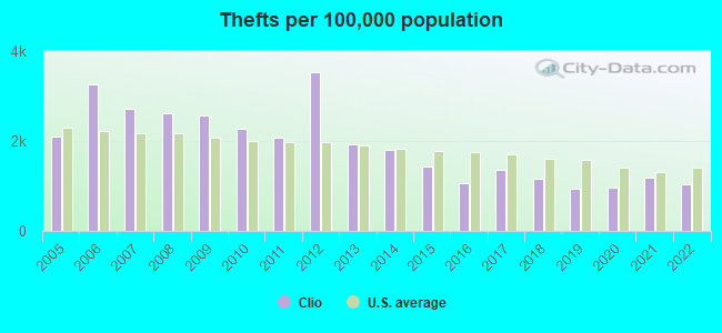 Thefts per 100,000 population