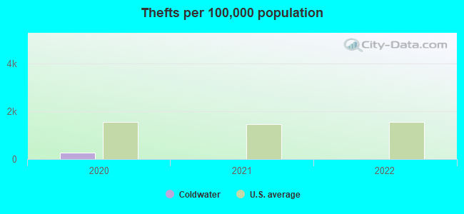 Thefts per 100,000 population