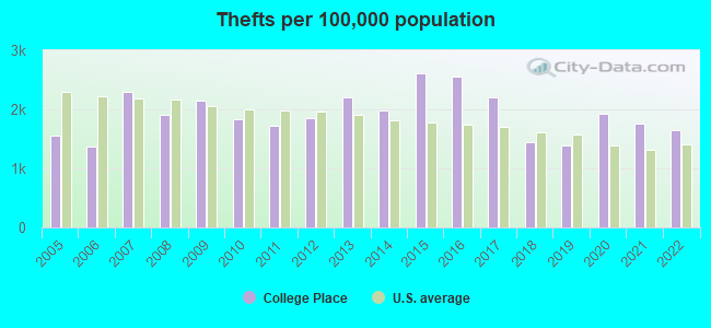 Thefts per 100,000 population