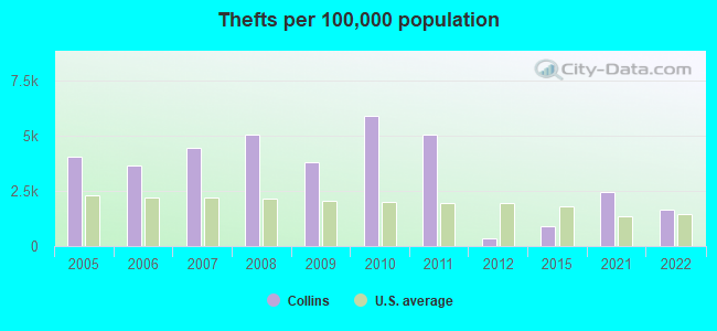 Thefts per 100,000 population