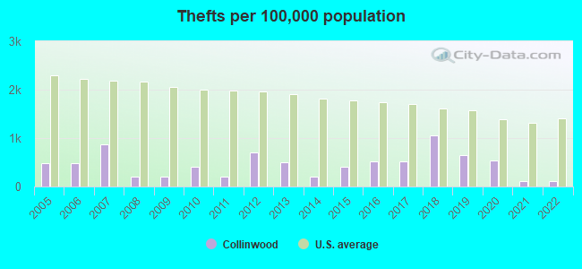 Thefts per 100,000 population