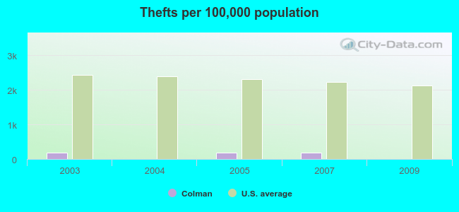 Thefts per 100,000 population