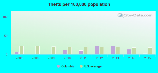 Thefts per 100,000 population