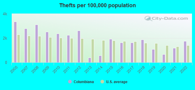 Thefts per 100,000 population