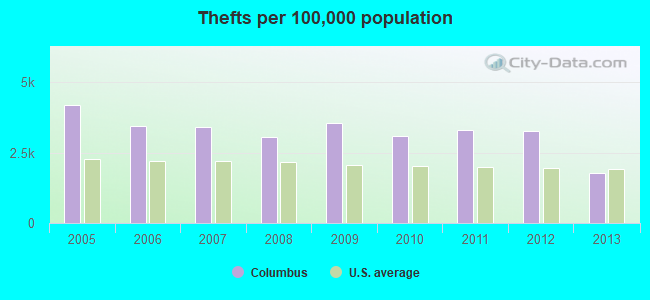 Thefts per 100,000 population