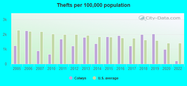 Thefts per 100,000 population