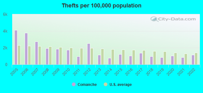 Thefts per 100,000 population