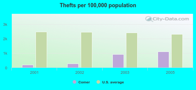 Thefts per 100,000 population