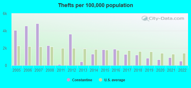 Thefts per 100,000 population