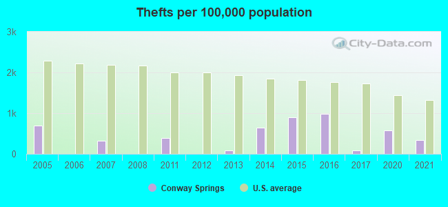 Thefts per 100,000 population