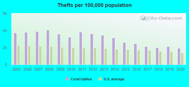 Thefts per 100,000 population