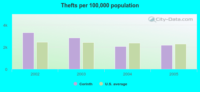 Thefts per 100,000 population