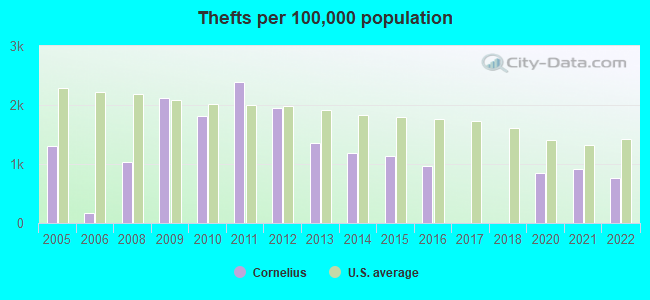 Thefts per 100,000 population