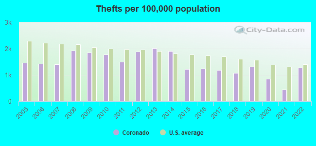 Thefts per 100,000 population