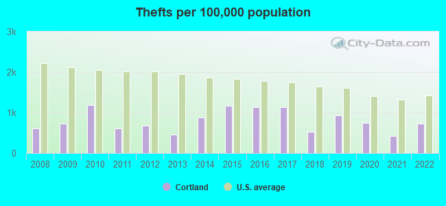 Thefts per 100,000 population