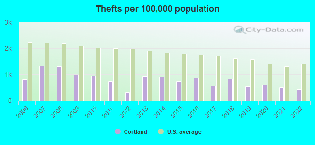 Thefts per 100,000 population