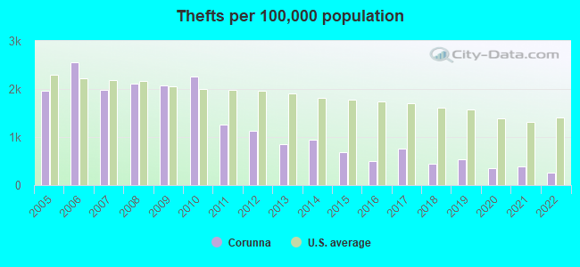 Thefts per 100,000 population