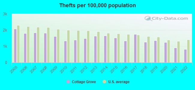 Thefts per 100,000 population