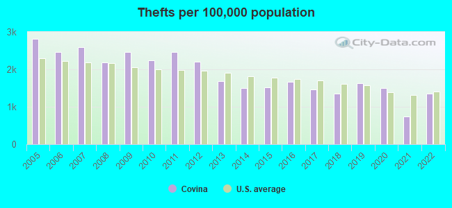 Thefts per 100,000 population