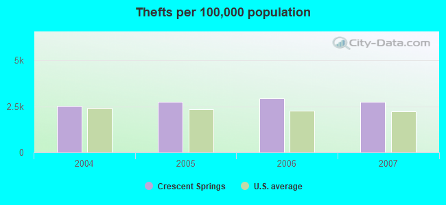 Thefts per 100,000 population