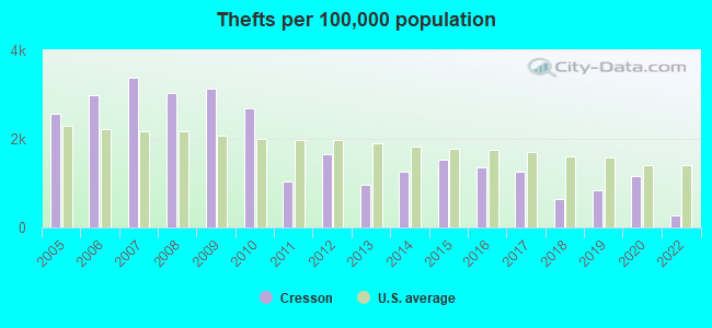 Thefts per 100,000 population