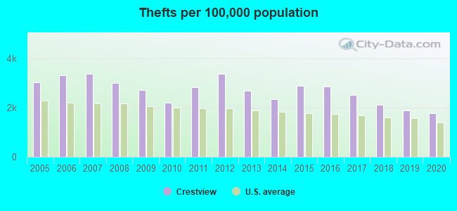 Thefts per 100,000 population