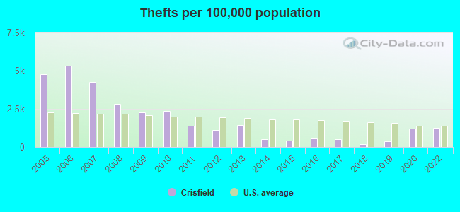 Thefts per 100,000 population