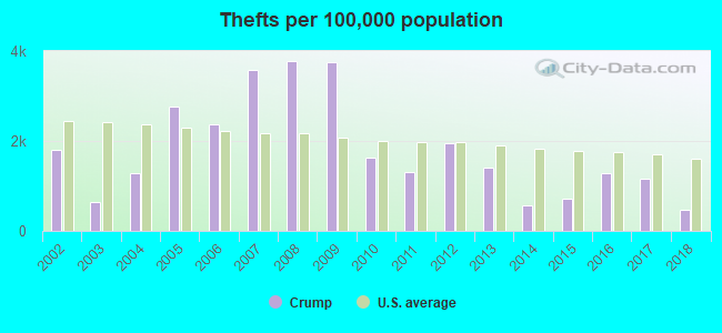 Thefts per 100,000 population